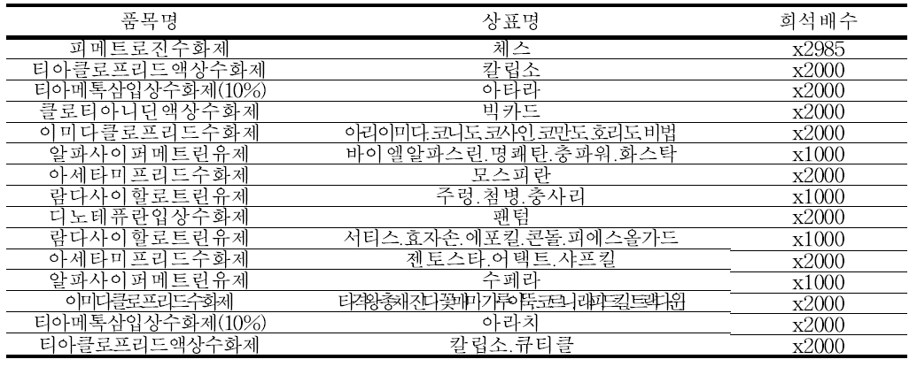 들깨에 등록된 진딧물 약제