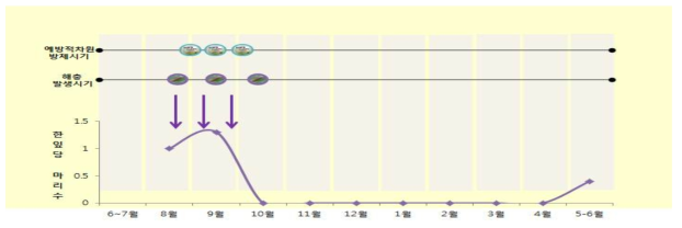 들깨잎말이명나방의 방제시기