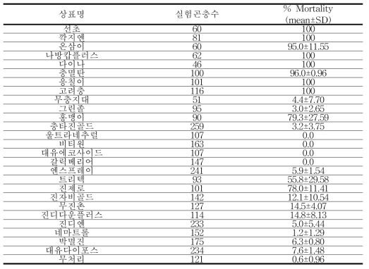 들깨진딧물에 대한 유기농자재 선발