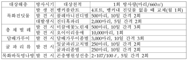 해충별 활용천적에 대한 방사기준