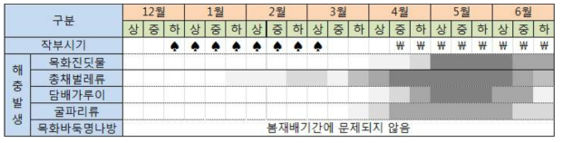 봄재배 시설오이의 작부시기와 해충의 발생양상