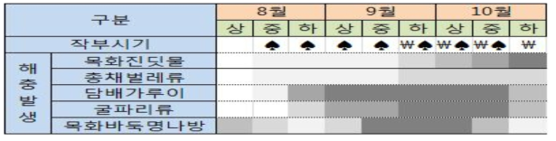 가을재배 시설오이의 작부시기와 해충의 발생양상