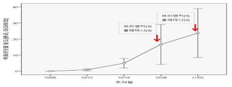 2016년 시설오이 가을재배시 뱅커플란트와 콜레마니진디벌을 이용에 따른 목화진딧물 방제효과