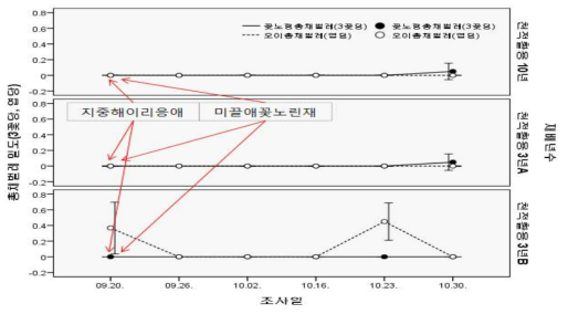 2017년 시설오이 가을재배시 천적 활용 년수별 미끌애꽃노린재와 지중해이리응애를 정식 직후 1회 방사한 후 꽃노랑총채벌레와 오이총채벌레 방제효과