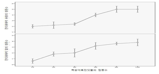 미끌애꽃노린재 암컷 1마리 방사 후 복숭아혹진딧물의 밀도별 진디혹파리의 알과 유충의 생존수(미끌애꽃노린재 암컷 1마리 방사 1일 후 조사, 진디혹파리 알과 유충의 밀도 각 10마리)