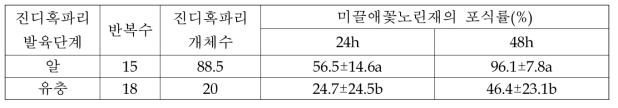 진디혹파리 알과 유충에 대한 미끌애꽃노린재 암컷 1마리의 포식력