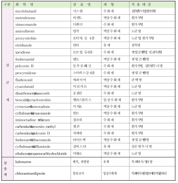 오이에 등록된 화학약제중 미끌애꽃노린재, 진디혹파리, 콜레마니진디벌 모두에 안전화 화학야제 목록