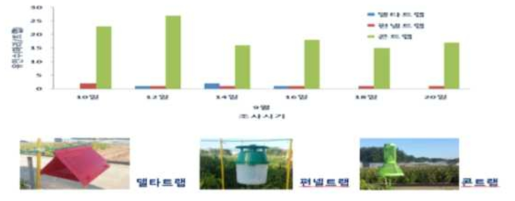 성페로몬트랩 종류별 담배나방 유인량(마리/트랩) 비교(2015)