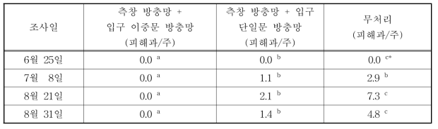 담배나방 피해를 억제하기 위한 하우스 관리방법에 따른 담배나방 피해과수 비교 (2015)