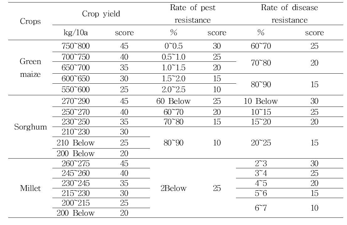 Affected criteria to screen optimum varieties