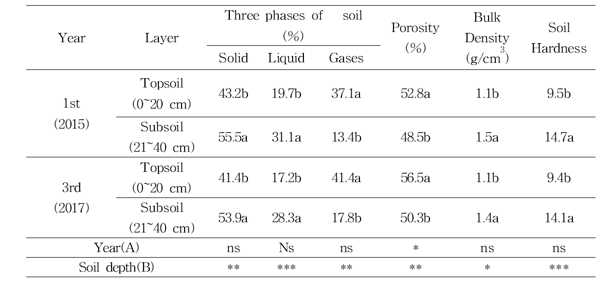 Soil physical characteristics between 1st and 3rd year