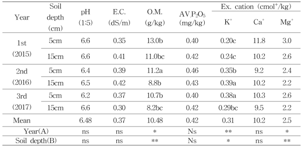 Annual chemical characteristics of paddy field soil by paddy-upland rotation system