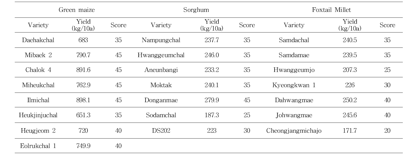 Yield and score for each variety of green maize，sorghum and foxtail millet