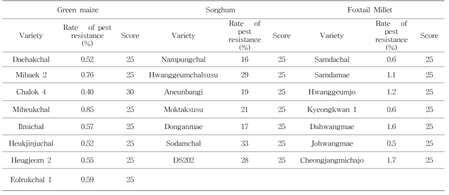 Rate of pest resistance and score for each variety of green maize，sorghum and foxtail millet