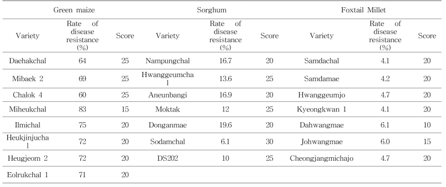 Rate of disease resistance and score for each variety of green maize，sorghum and foxtail millet