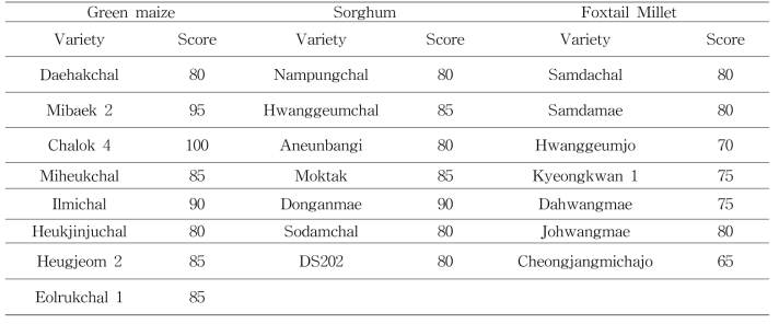 Comprehensive score comparison chart for each variety of green maize，sorghum and foxtail millet