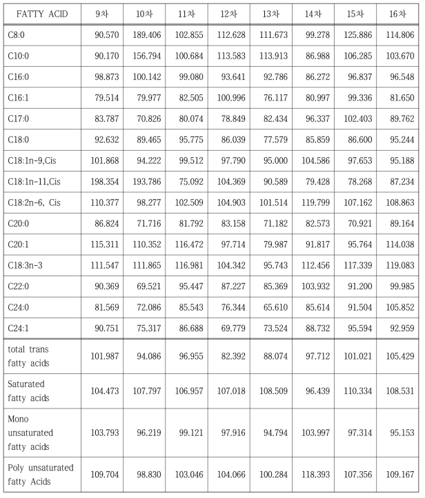 2015년도 인증표준물질의 회차별 회수율 분석(9~16차)