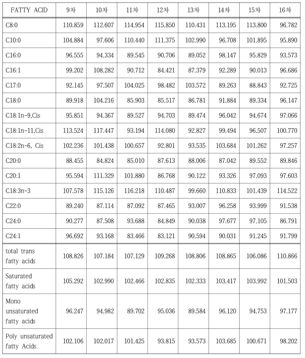2016년도 인증표준물질의 회차별 회수율 분석(9~16차)