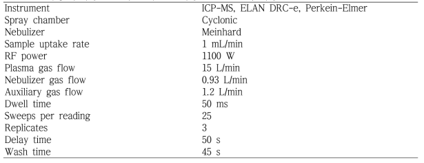 미량 무기성분 분석을 위한 분석장비(ICP-MS)의 작동조건
