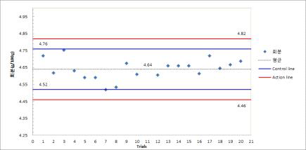 인증표준물질(NIST SRM 1849a)을 이용한 영양성분별 품질관리 차트