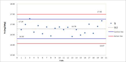 인증표준물질(NIST SRM 1849a)을 이용한 영양성분별 품질관리 차트(계속)