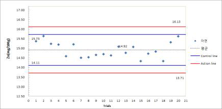 인증표준물질(NIST SRM 1849a)을 이용한 영양성분별 품질관리 차트(계속)