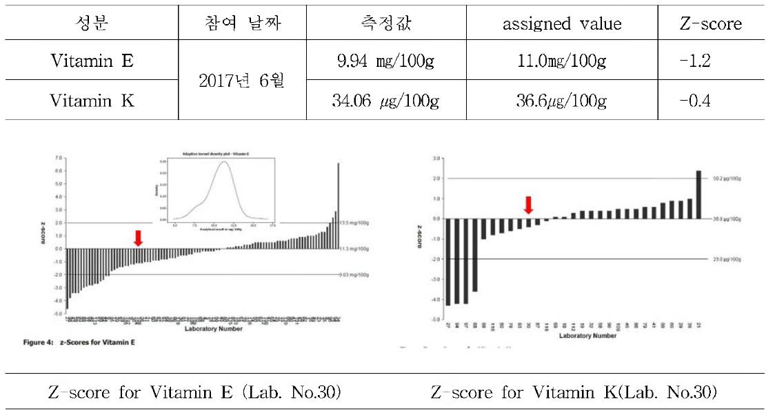Vitamin E, K FAPAS(국제검사능력관리프로그램) 참여 결과