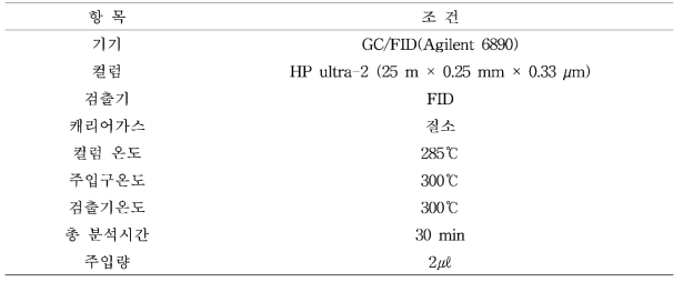 콜레스테롤 분석 GC/FID 기기조건