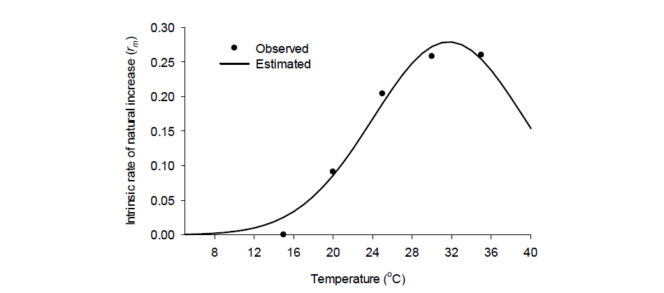 온도에 따른 귤굴나방 내적자연증가율(rm) 곡선; 포괄적 온도적합도 곡선. 원자료 출처 = Elekçioğlu and Uygun (2004)