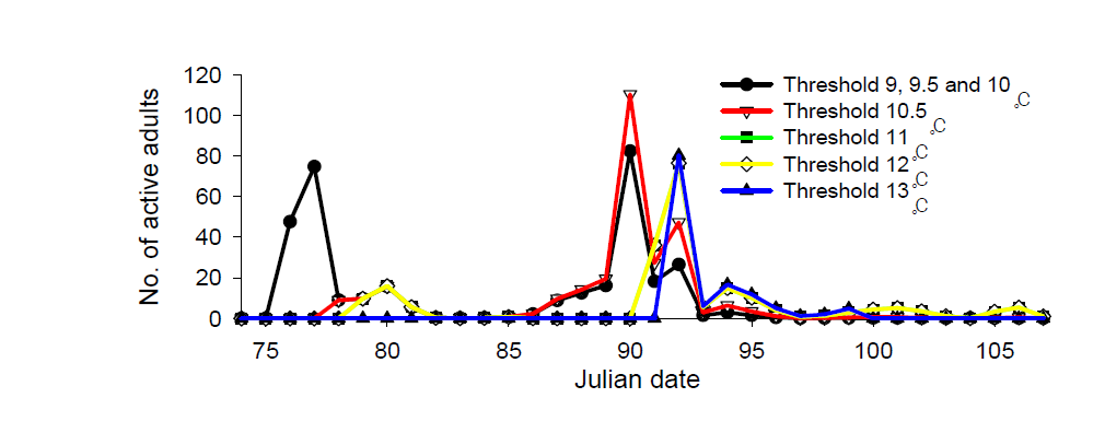 월동성충 활동 임계온도 적용에 따른 귤굴나방 초발생일의 변화(Julian)