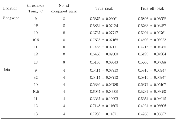 월동 중인 귤굴나방 활동재개을 위한 임계온도에 따른 모형결과의 민감도 분석; 비교를 위한 자료는 실측 트랩 조사일 모형값과 실측값을 추출하여 사용하였음(쥴리언 1～120)