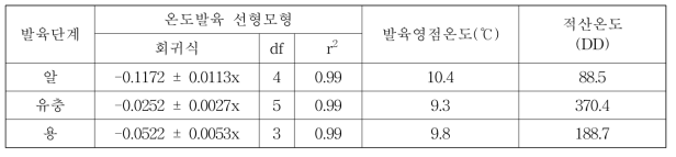 네눈쑥자나방 온도발육 선형모형의 매개변수(Choi and Kim, 2014)