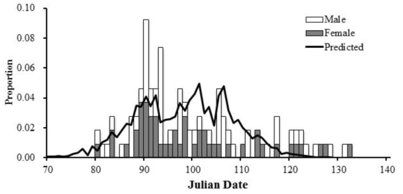 2016 년 세미 필드에서의 Phyllonorycter ringoniella의 관찰 및 예측 된 봄 출현 사이의 비교