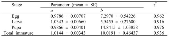 미숙 한 단계의 Phyllonorycter ringoniella에 대한 분포 모델의 추정 된 매개 변수 값 (mean ± SE)