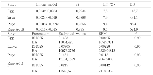 애모무늬잎말이나방 발육기간 수집자료 (Choi, 2002) 및 발육 모델 변수 추정