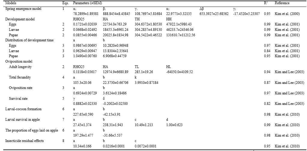 복숭아심식나방 시뮬레이션을 위한 모형의 기본 변수 (Kim et al. 2010)