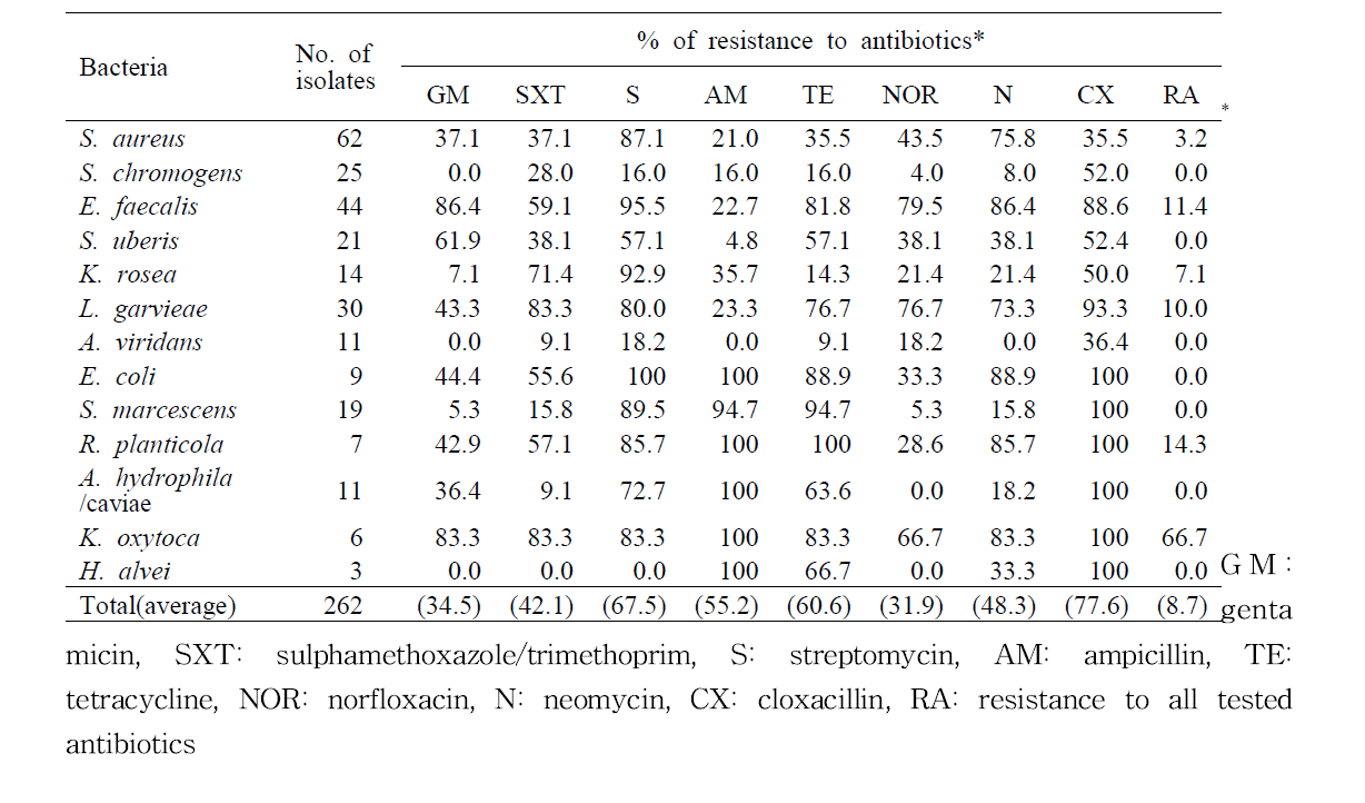 Antibiotics resistance of major bovine mastitis bacteria