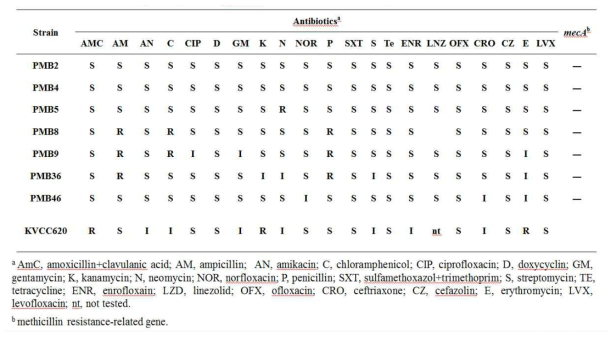 Antibiotics susceptibility test of S. aureus isolates from raw milk speciments