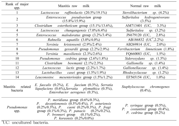 Comparison of microbiota of mastitis and normal raw milk samples by 16S rRNA pyrosequencing