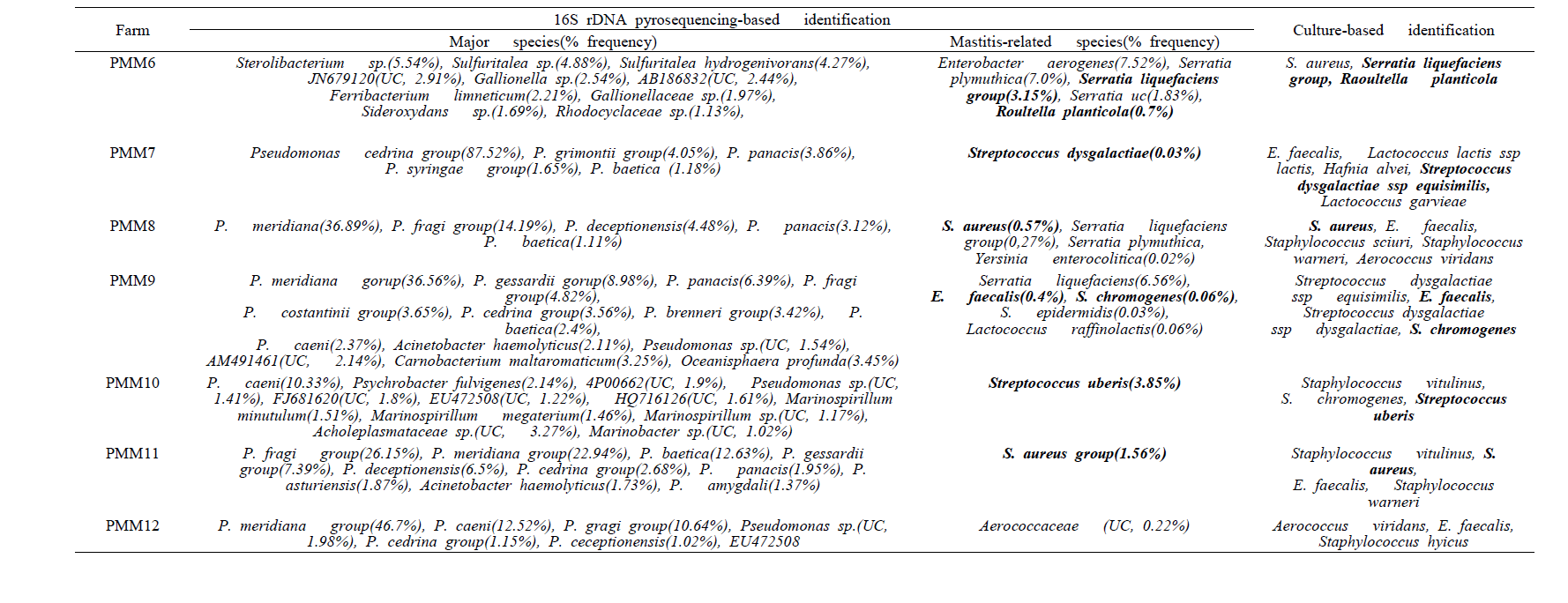 Comparison of microorganism in mastitis milk by 16S rRNA pyrosequencing- and culture-based identification