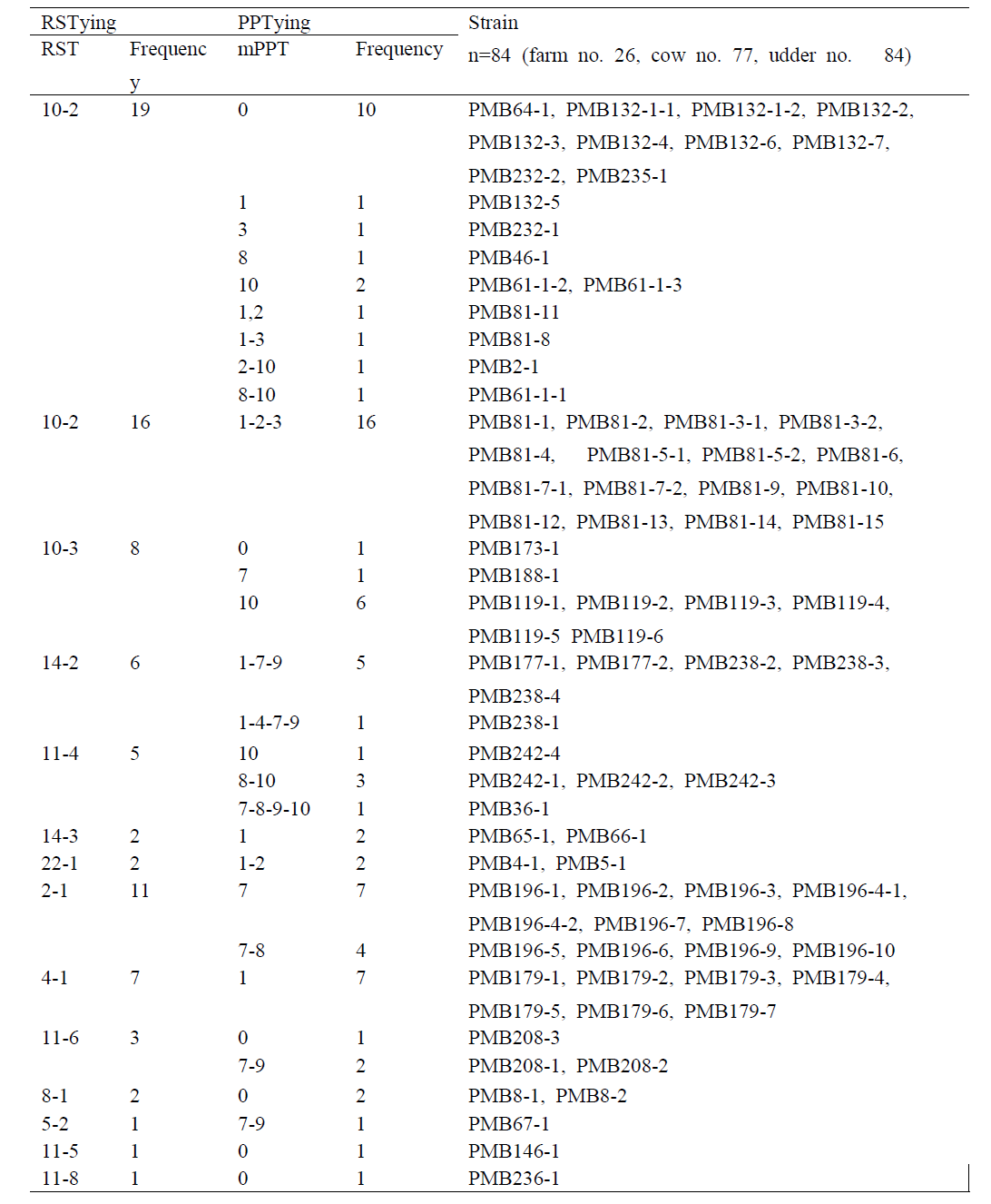 Molecular typing of rpoB sequence types (RSTs) and prophage types (PPTs) of S. aureus strains from bovine mastitis