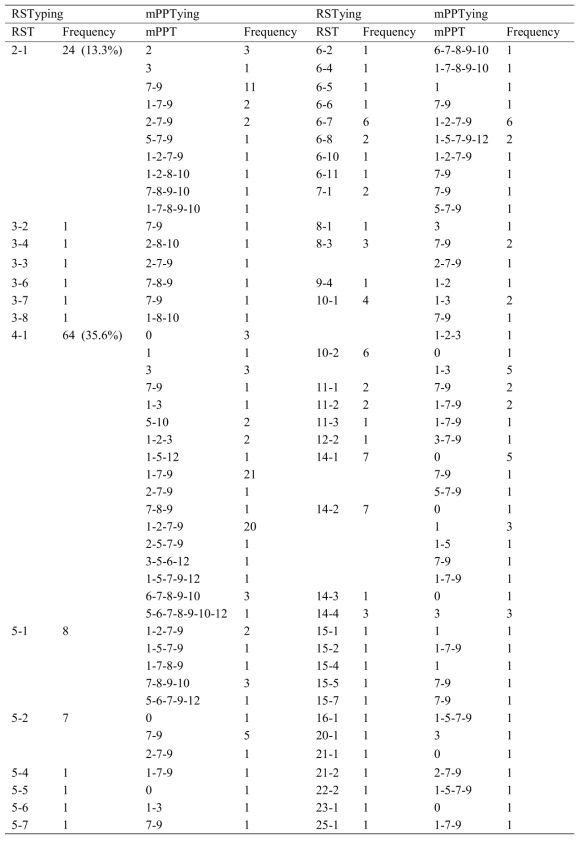 Real and in silico molecular typing of rpoB sequence types (RSTs) and prophage types (PPTs) of S. aureus strains in GenBank (n=180)