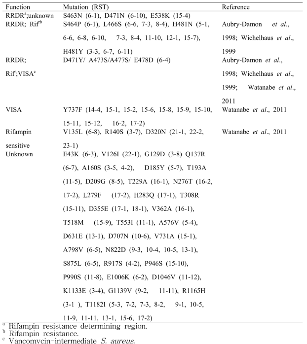 Amino acid changes of RpoB in rpoB sequence types (RSTs) of S. aureus