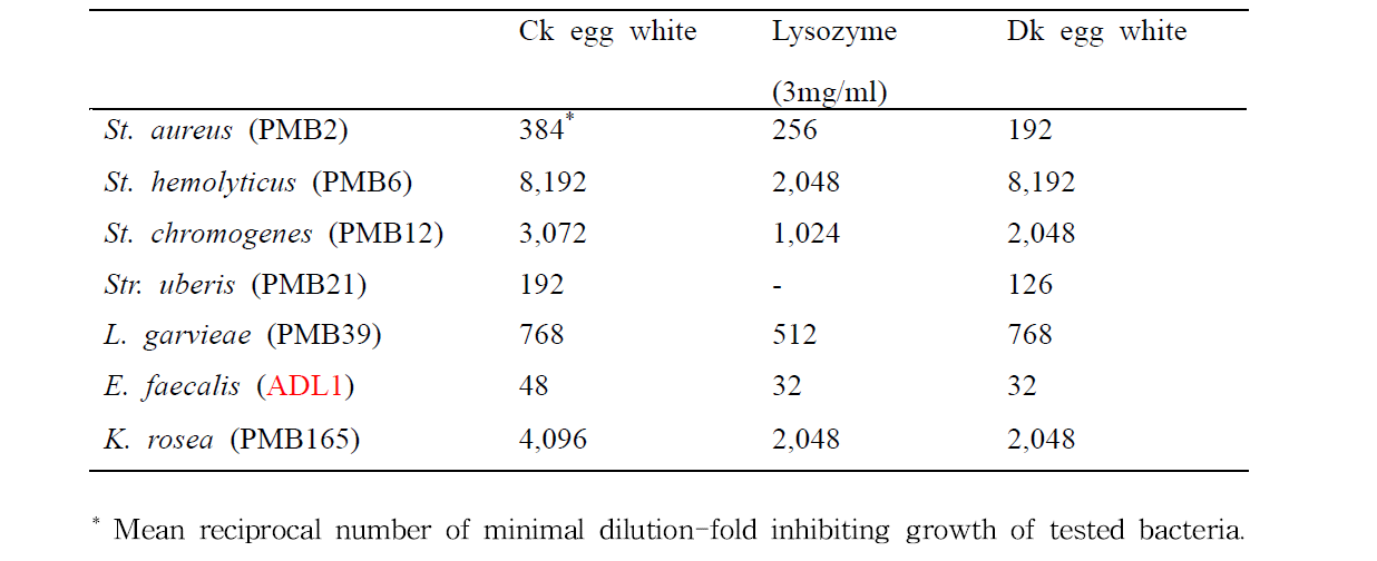 Susceptibility of major bovine mastitis bacteria to chicken egg white, lysozyme and duck egg white