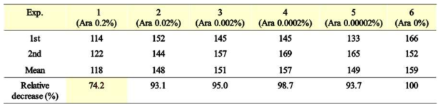 Antibacterial efficacy of soluble fraction of recombinant ALS2 expressed in different induction conditions