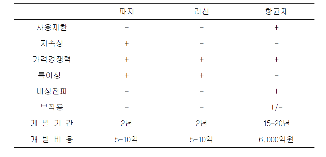 파지와 리신의 기존 항생제 대비 장단점