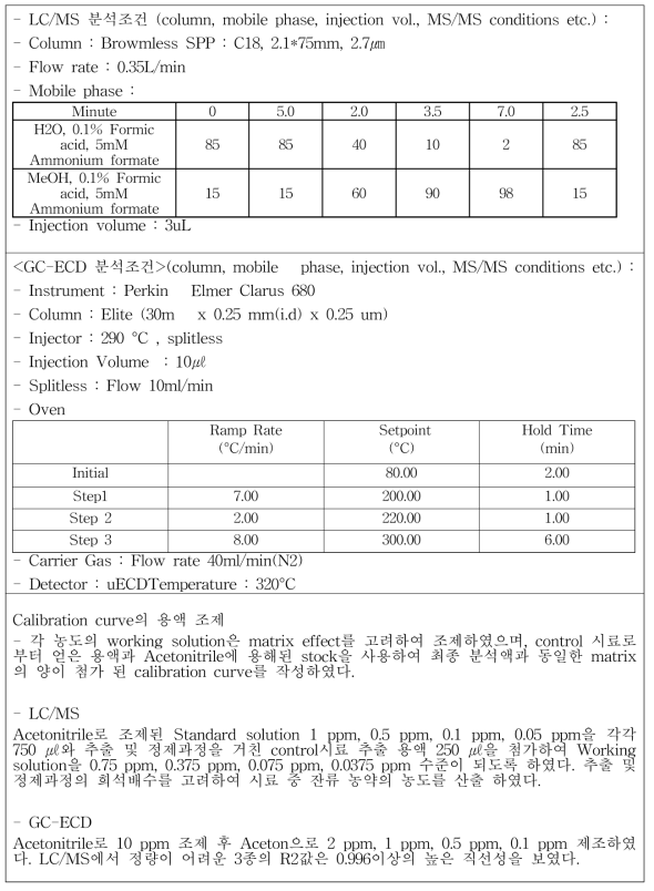 쌀 분석표준물질의 LC/MS/MS, GC-ECD 분석조건