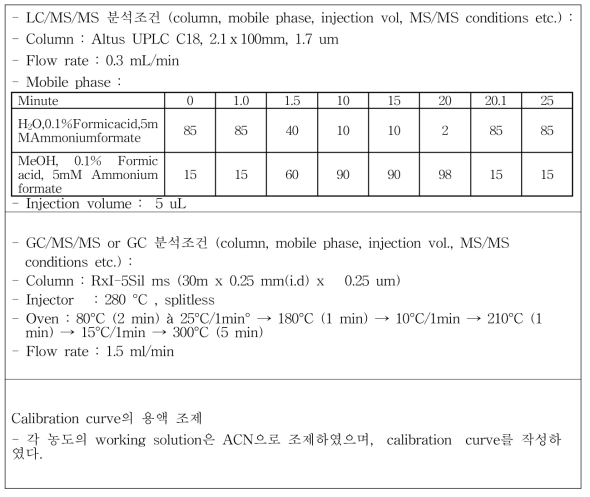 들깻잎 분석표준물질의 LC/MS/MS, GC/MS/MS 분석조건