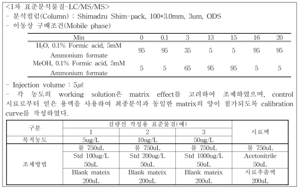 양배추 분석표준물질의 LC/MS/MS 분석조건