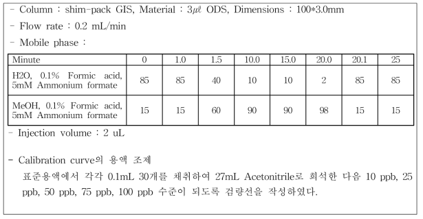토마토 분석표준물질의 LC/MS/MS, GC/MS/MS 분석조건